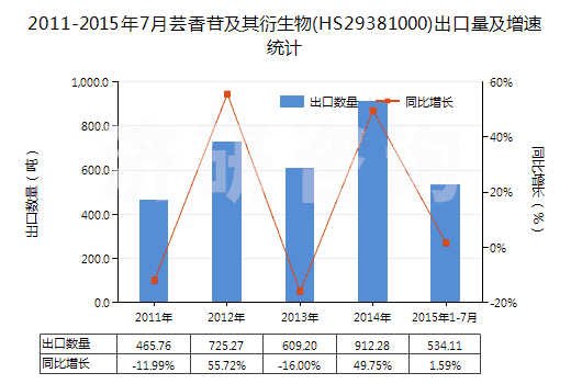 2011-2015年7月蕓香苷及其衍生物(HS29381000)出口量及增速統(tǒng)計(jì) 2011-2015年7月蕓香苷及其衍生物(HS29381000)出口量及增速統(tǒng)計(jì)